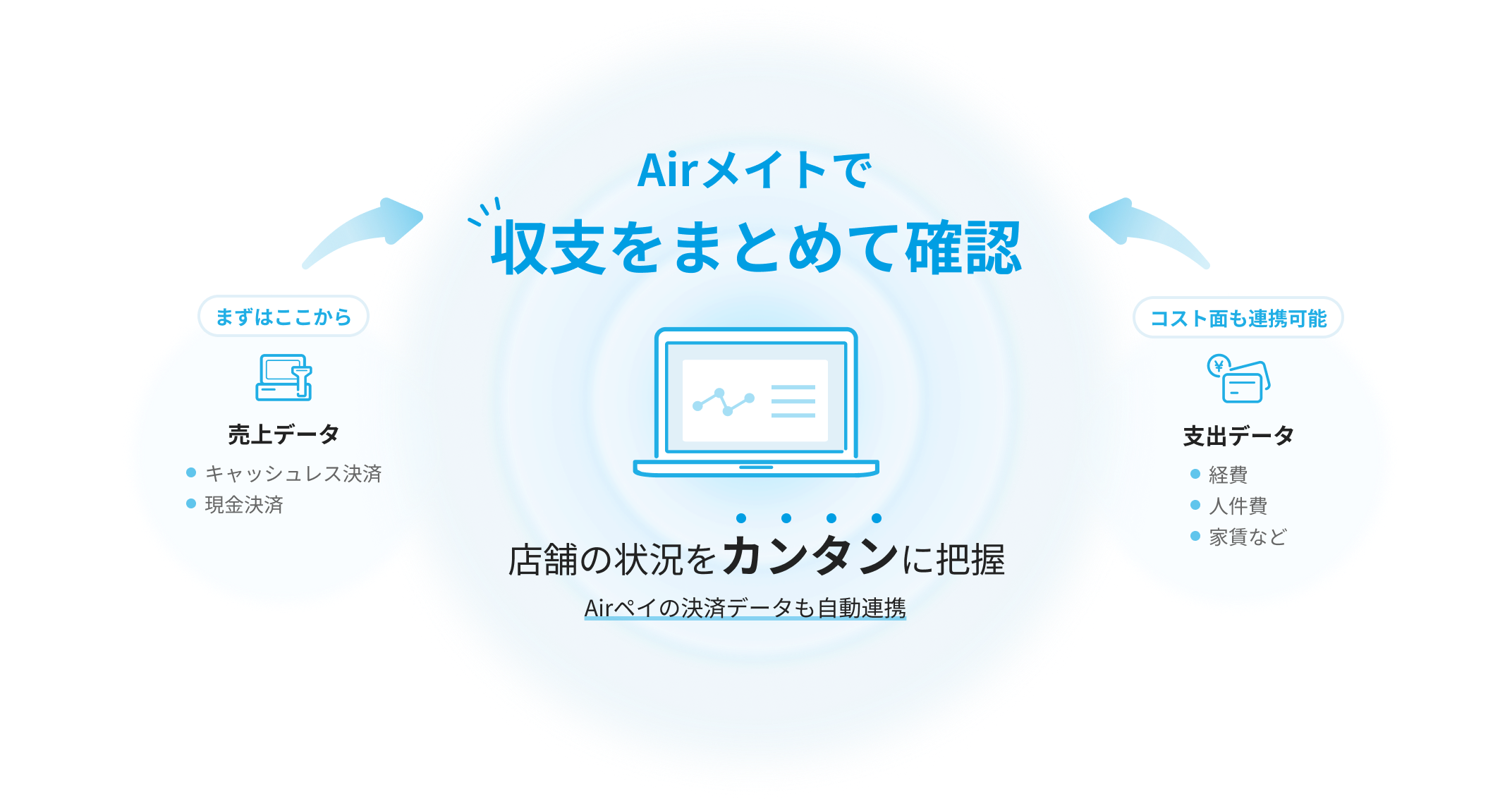Airメイトで売上データと支出データをまとめて確認するイメージ