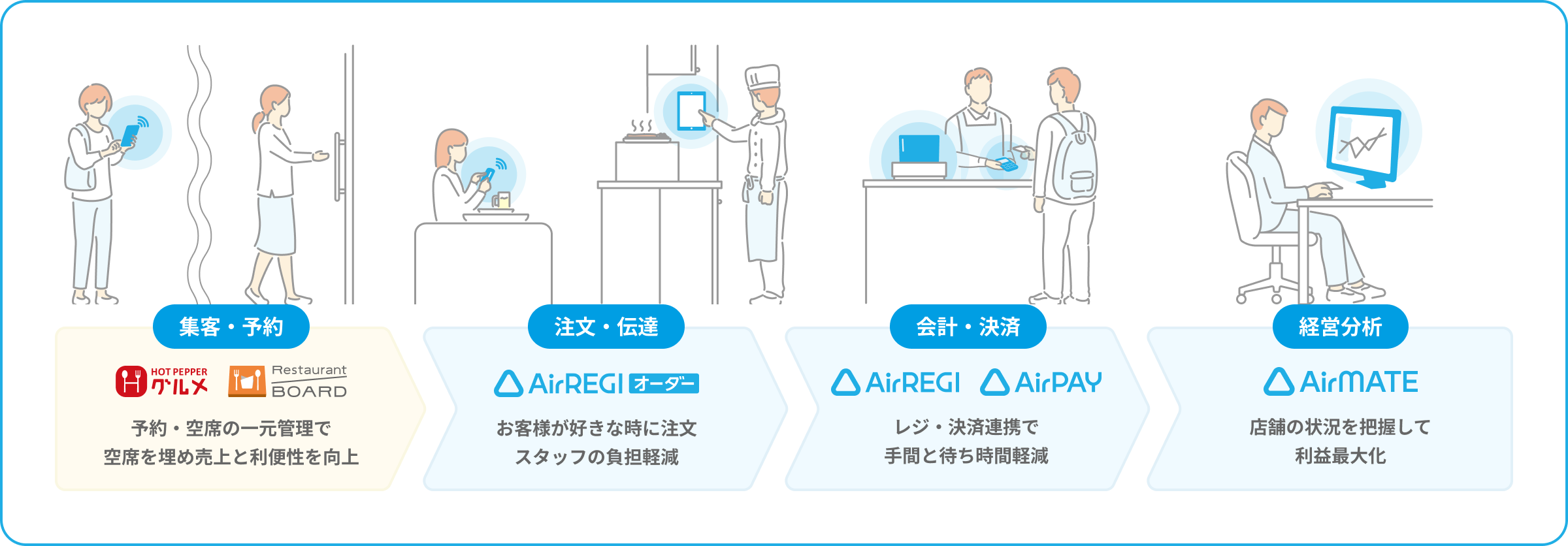 集客・予約、注文・伝達、会計・決済、経営分析までの活用フロー